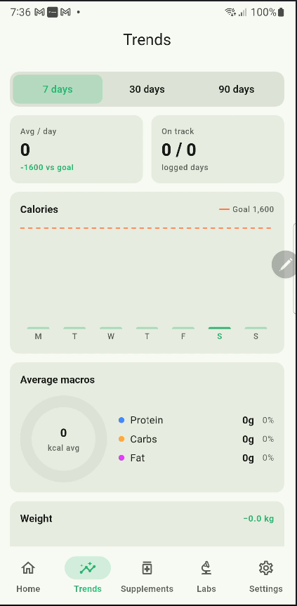 Weight, water and fasting trends